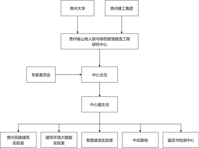 贵州省山地人居与绿色智慧建造工程研究中心